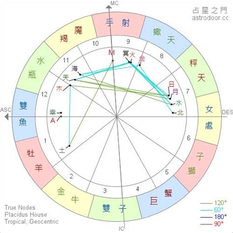 上升星座 月亮星座|上升星座｜代表初印象？分析與太陽月亮星座分別＋星 